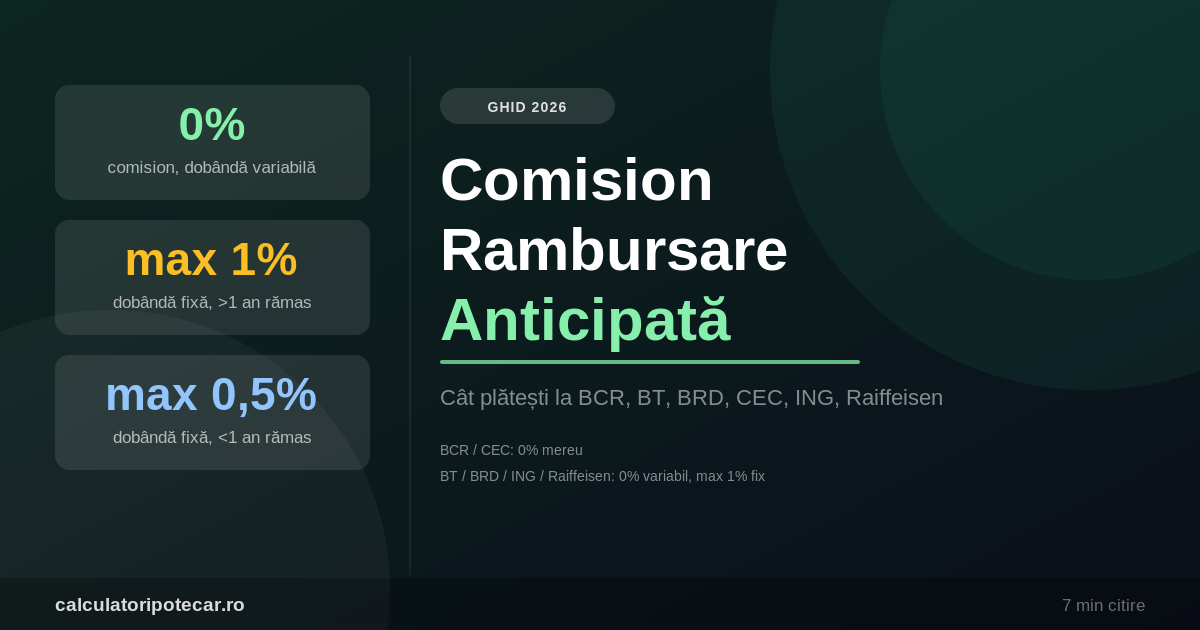 Comision Rambursare Anticipată Credit Ipotecar 2026: Cât Plătești la Fiecare Bancă