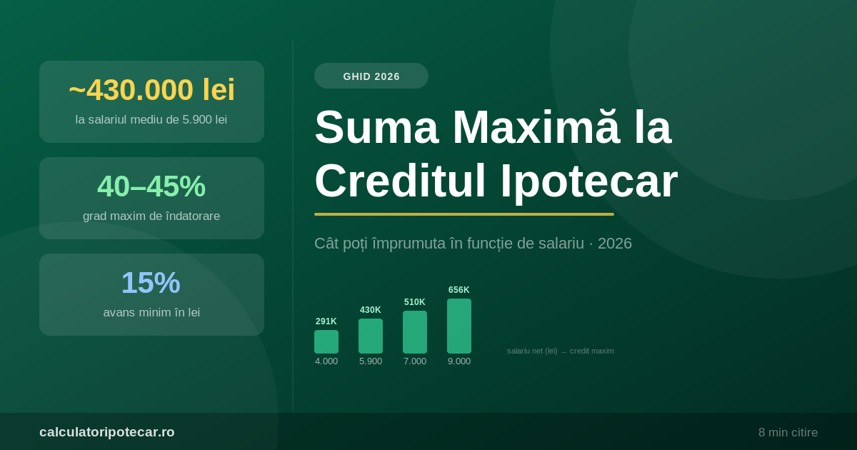 Suma Maximă la un Credit Ipotecar în 2026: Cât Poți Împrumuta cu Salariul Tău
